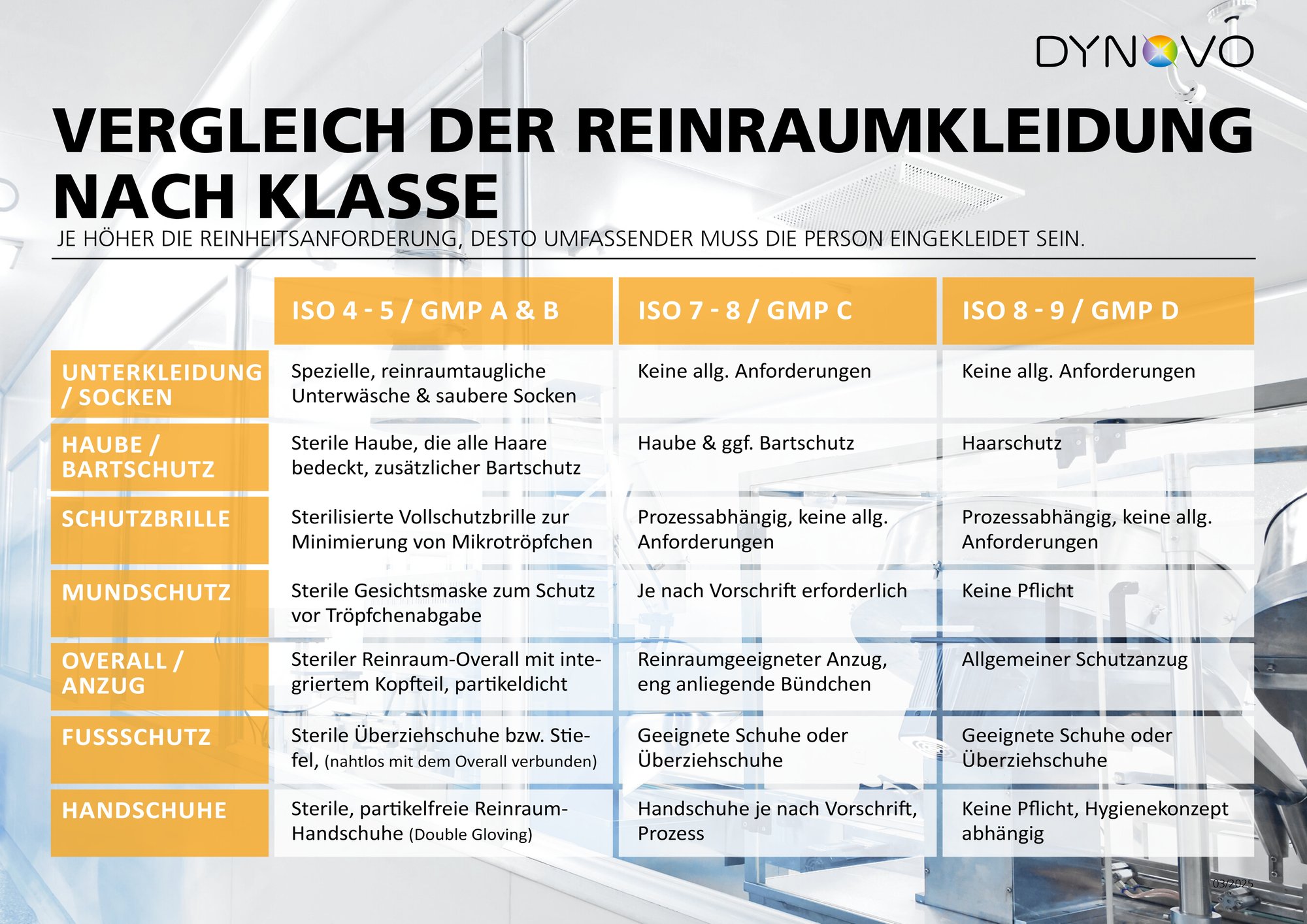 Vergleich-der-Reinraumkleidung-nach-Klasse-DE